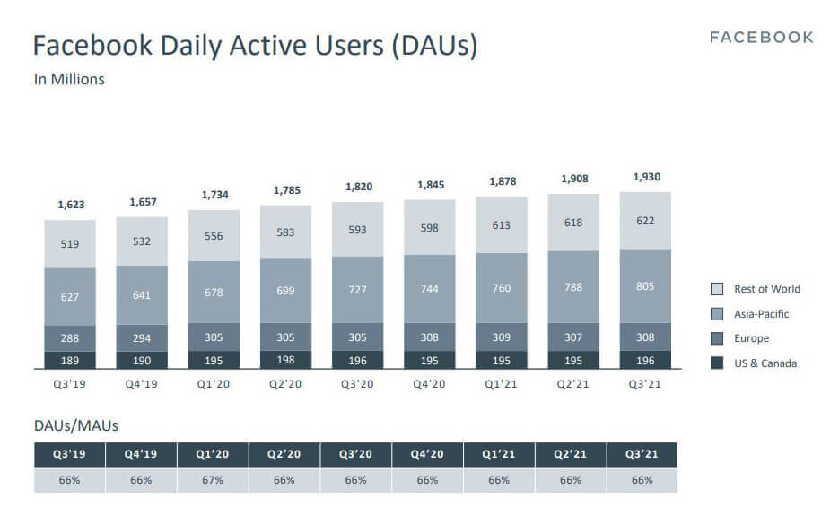 Facebook napi aktív felhasználók száma 2021 Q3